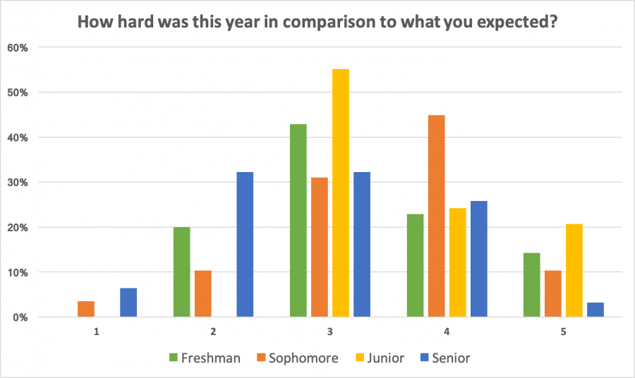 Student responses to a poll asking them to rate the difficulty of their year as compared to their expectation.