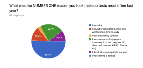 New Makeup Test Policy