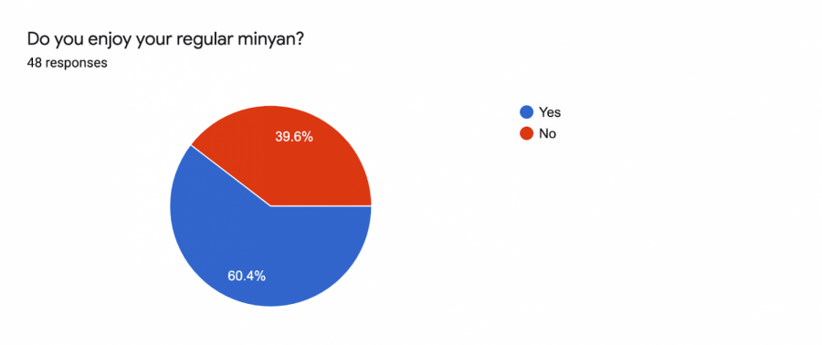 Full-School Davening Poll