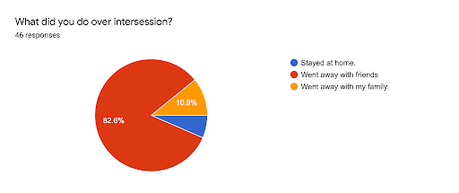 How do Ramaz Students Spend Intersession?