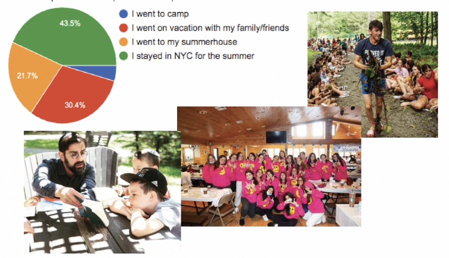 How Did Ramaz Students Spend Their Summers?