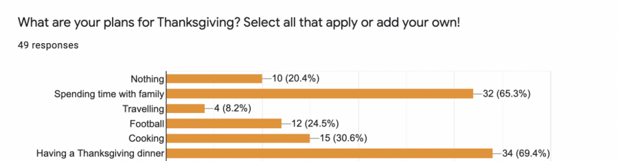 Students%E2%80%99+Thanksgiving+Plans