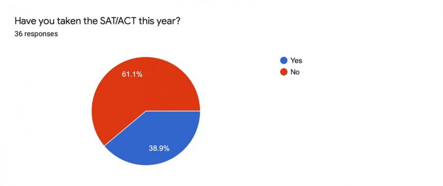 Are Juniors Taking the SAT/ACT This Year?